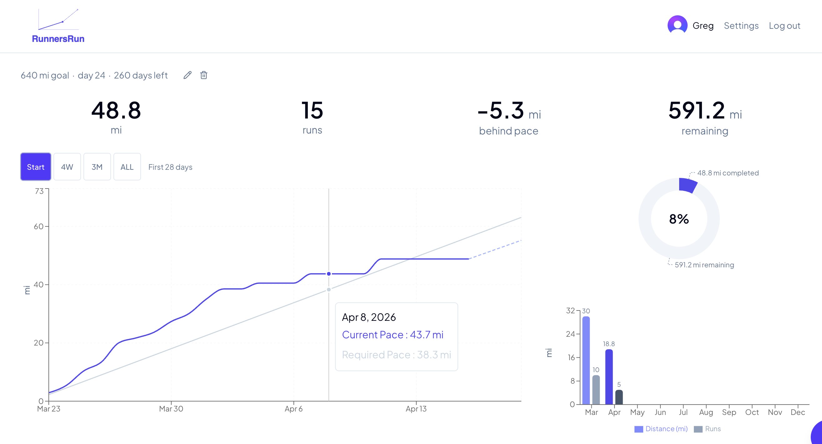 RunnersRun dashboard: cumulative mileage vs required-pace trend line